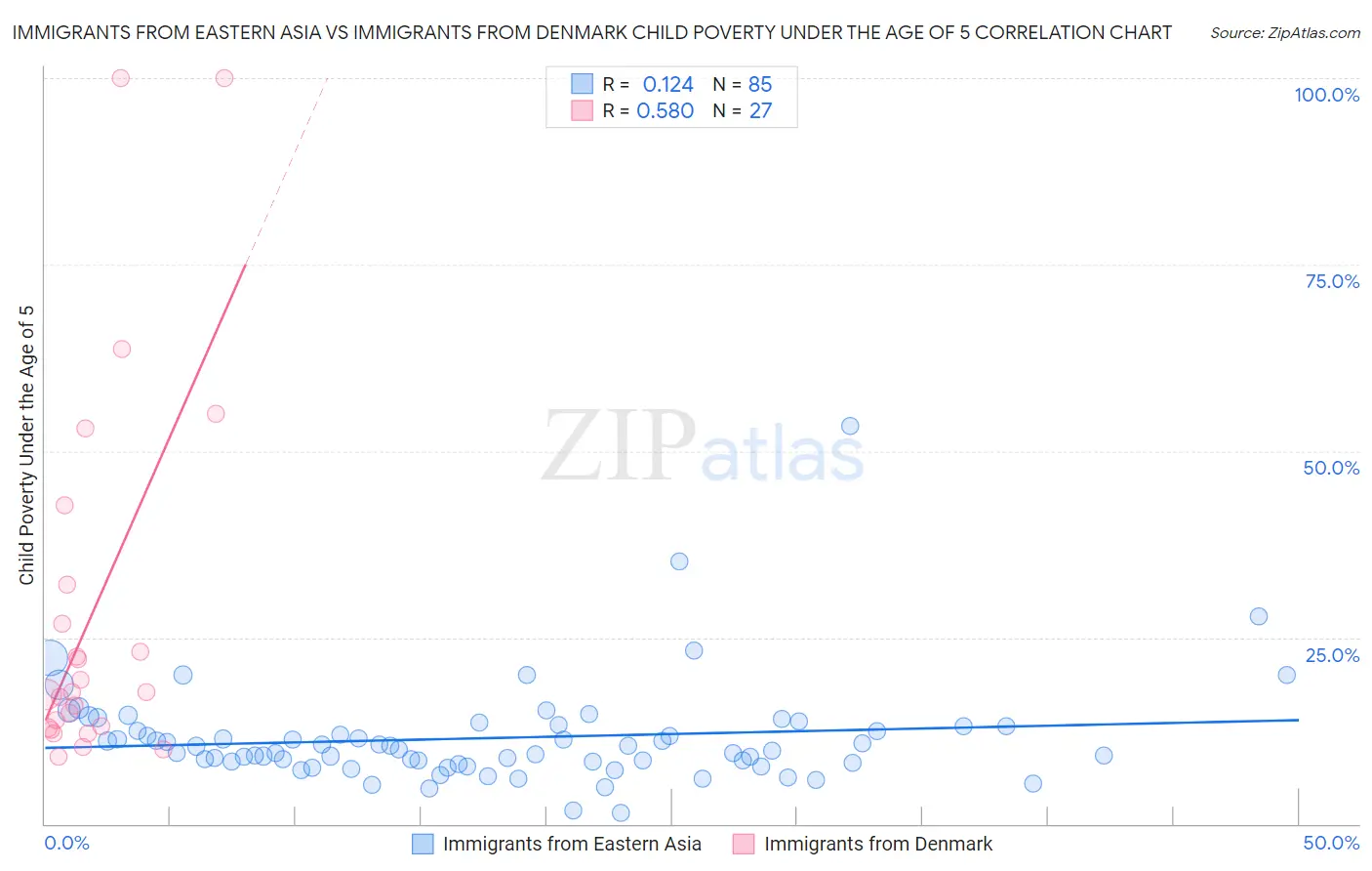 Immigrants from Eastern Asia vs Immigrants from Denmark Child Poverty Under the Age of 5