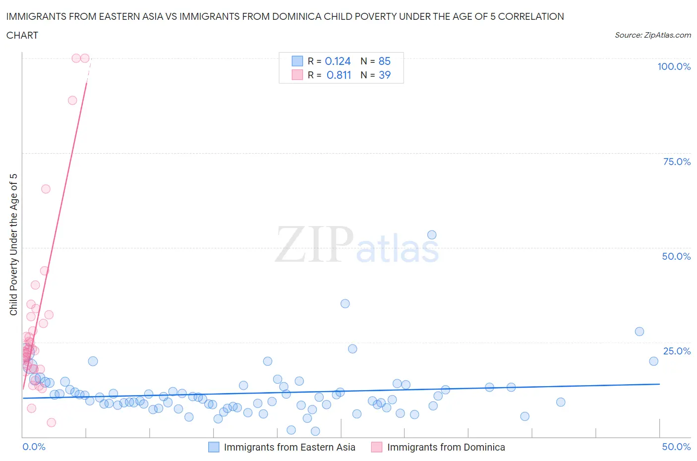 Immigrants from Eastern Asia vs Immigrants from Dominica Child Poverty Under the Age of 5