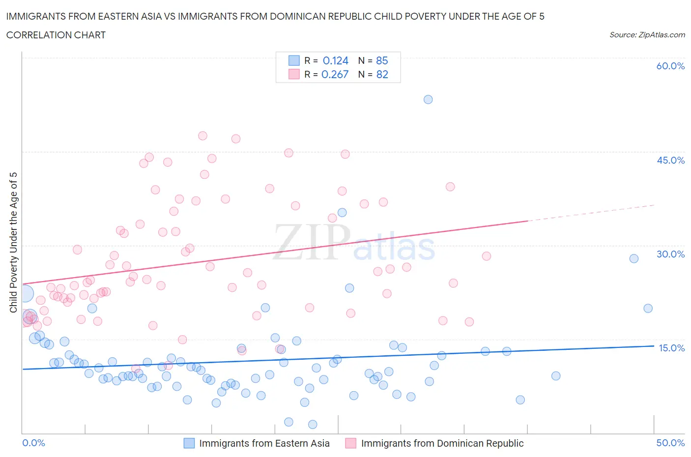 Immigrants from Eastern Asia vs Immigrants from Dominican Republic Child Poverty Under the Age of 5
