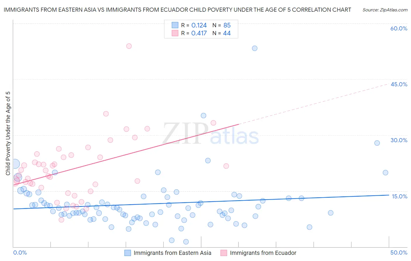 Immigrants from Eastern Asia vs Immigrants from Ecuador Child Poverty Under the Age of 5