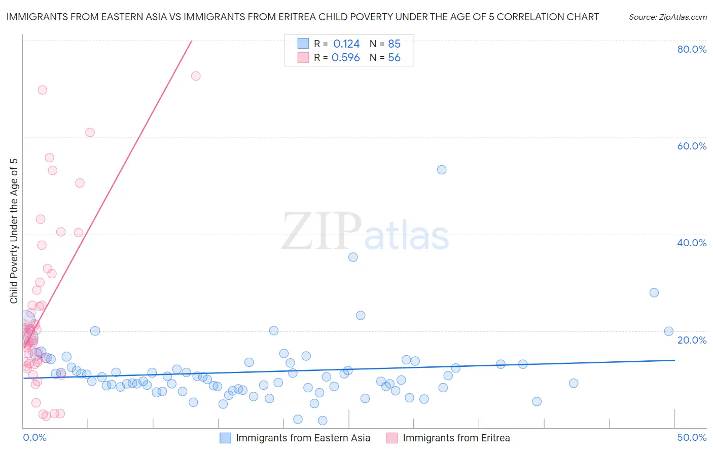 Immigrants from Eastern Asia vs Immigrants from Eritrea Child Poverty Under the Age of 5