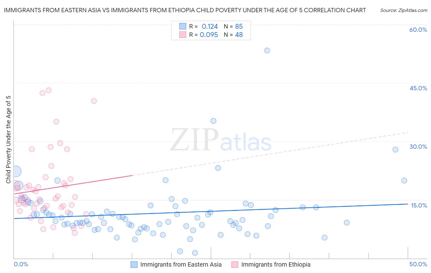Immigrants from Eastern Asia vs Immigrants from Ethiopia Child Poverty Under the Age of 5