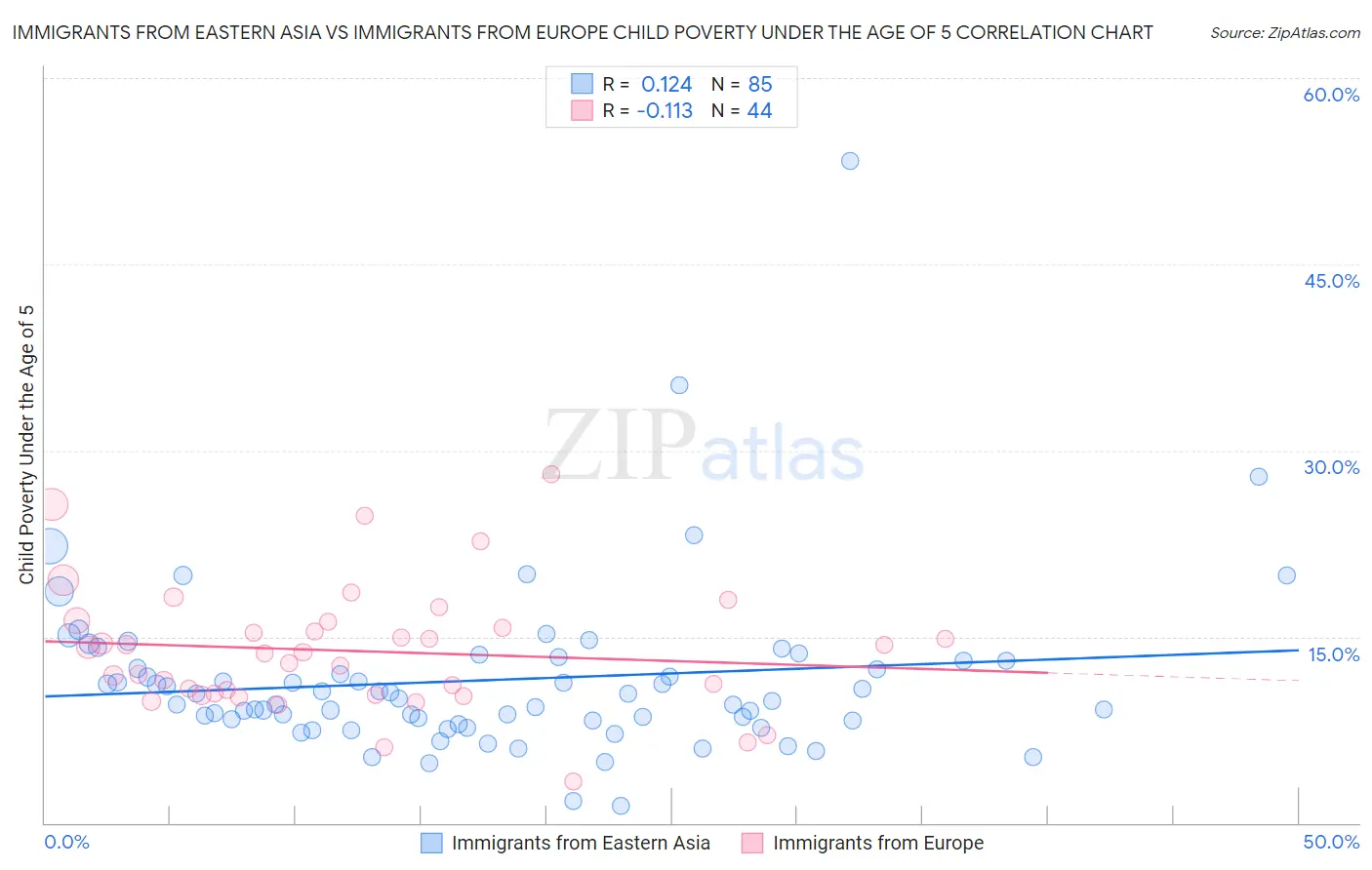 Immigrants from Eastern Asia vs Immigrants from Europe Child Poverty Under the Age of 5