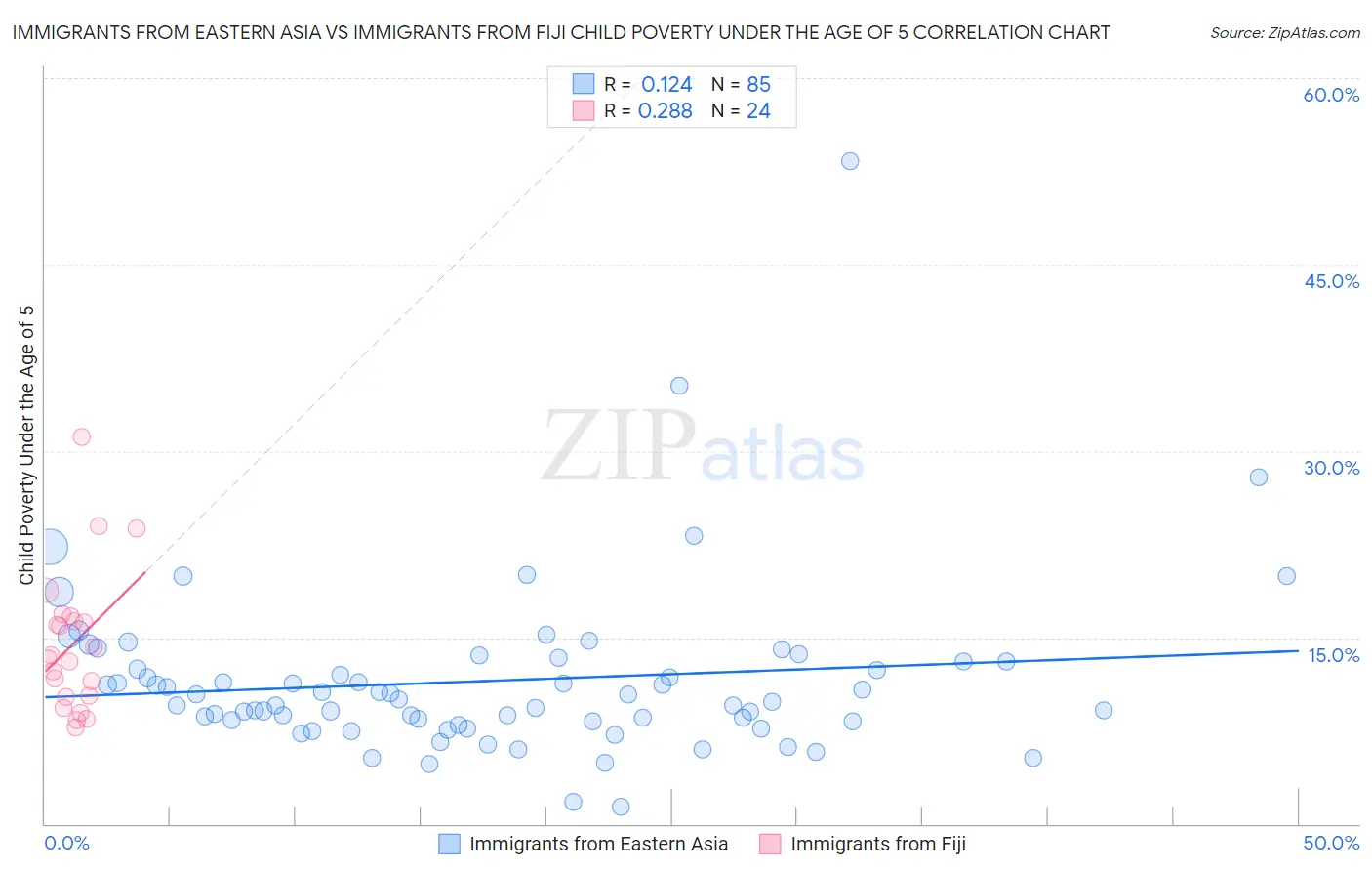 Immigrants from Eastern Asia vs Immigrants from Fiji Child Poverty Under the Age of 5