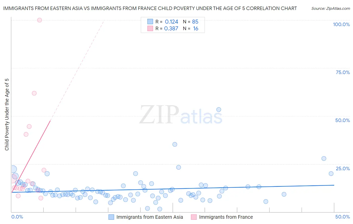 Immigrants from Eastern Asia vs Immigrants from France Child Poverty Under the Age of 5