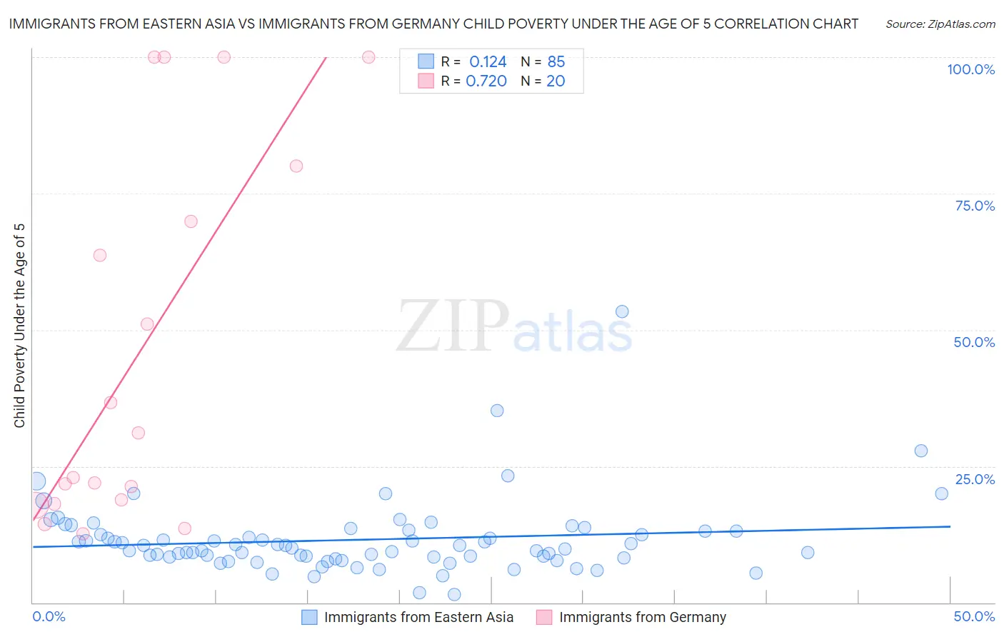 Immigrants from Eastern Asia vs Immigrants from Germany Child Poverty Under the Age of 5