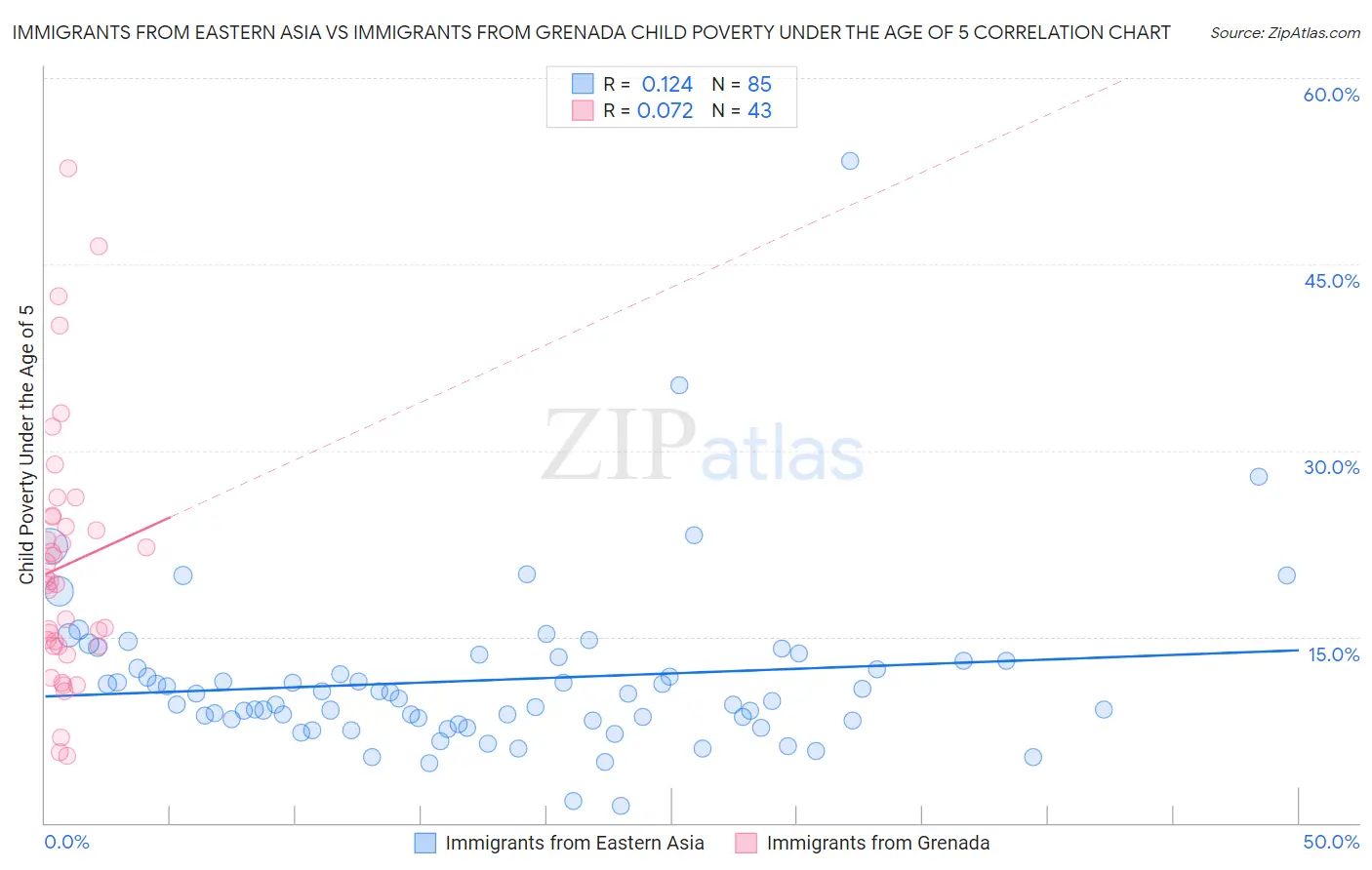 Immigrants from Eastern Asia vs Immigrants from Grenada Child Poverty Under the Age of 5
