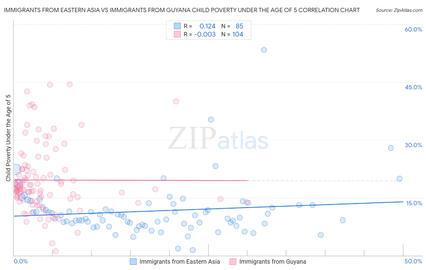 Immigrants from Eastern Asia vs Immigrants from Guyana Child Poverty Under the Age of 5