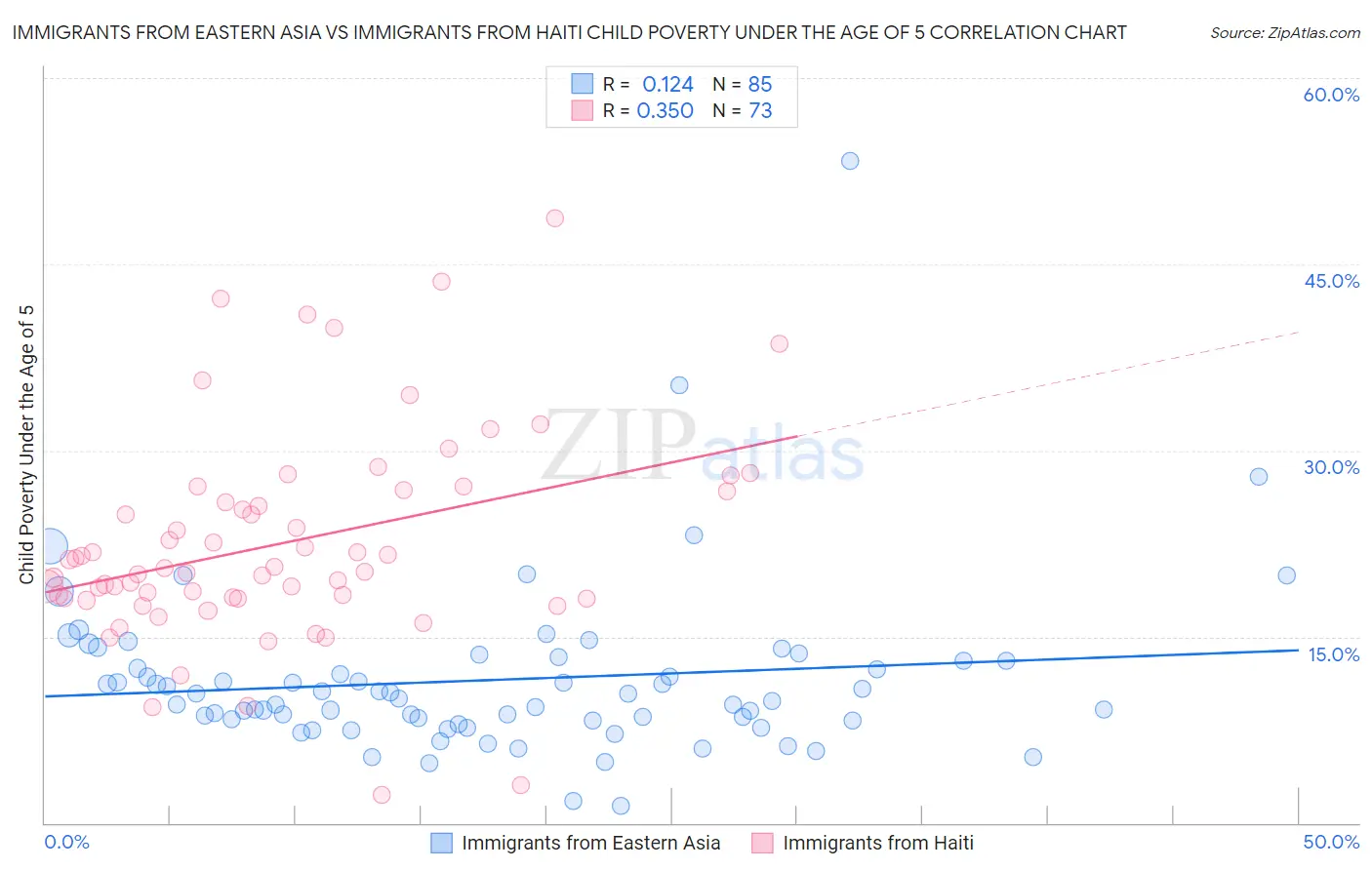 Immigrants from Eastern Asia vs Immigrants from Haiti Child Poverty Under the Age of 5