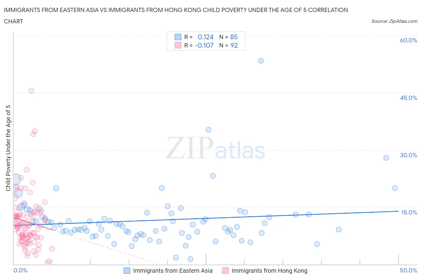 Immigrants from Eastern Asia vs Immigrants from Hong Kong Child Poverty Under the Age of 5