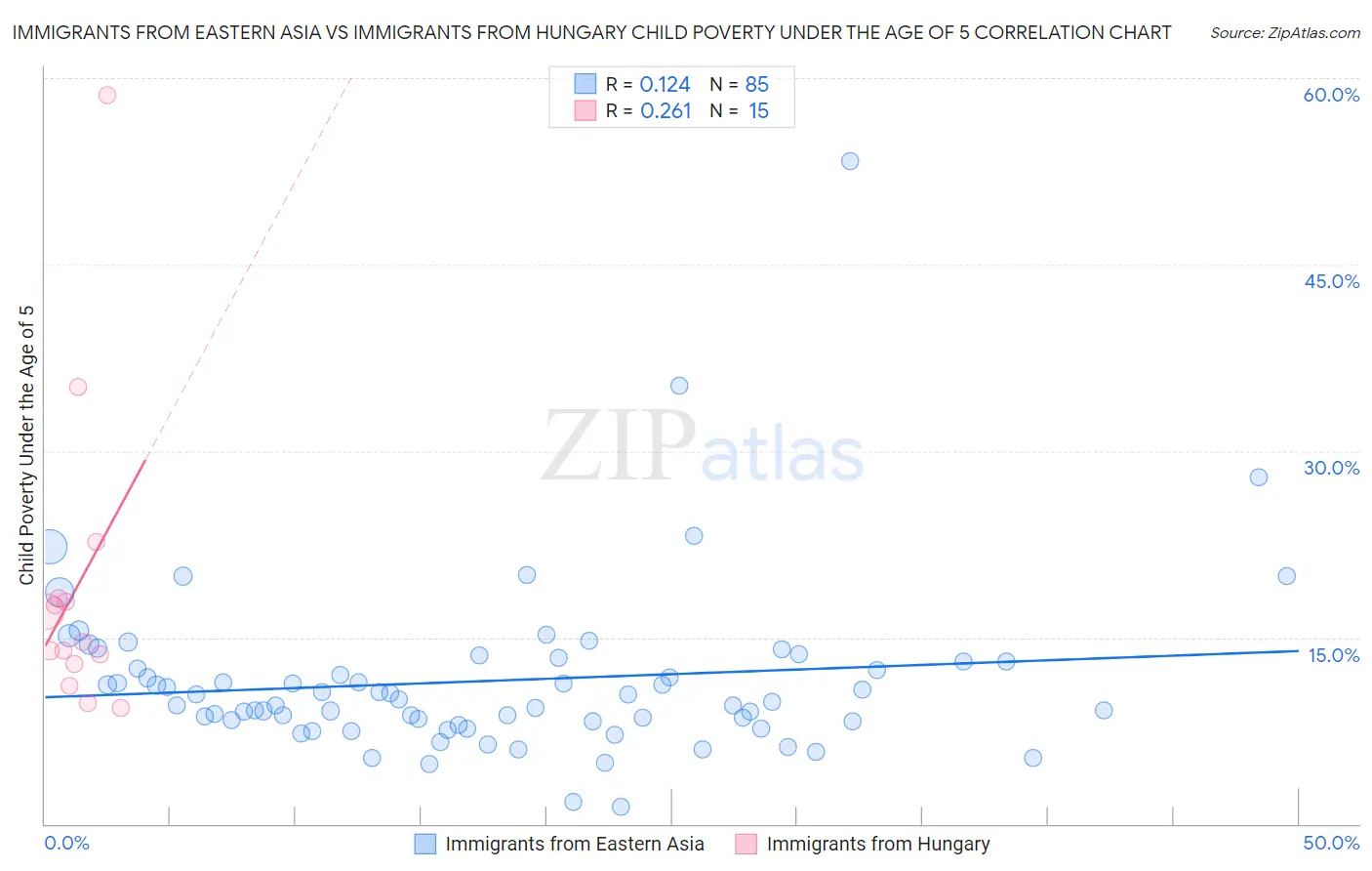 Immigrants from Eastern Asia vs Immigrants from Hungary Child Poverty Under the Age of 5