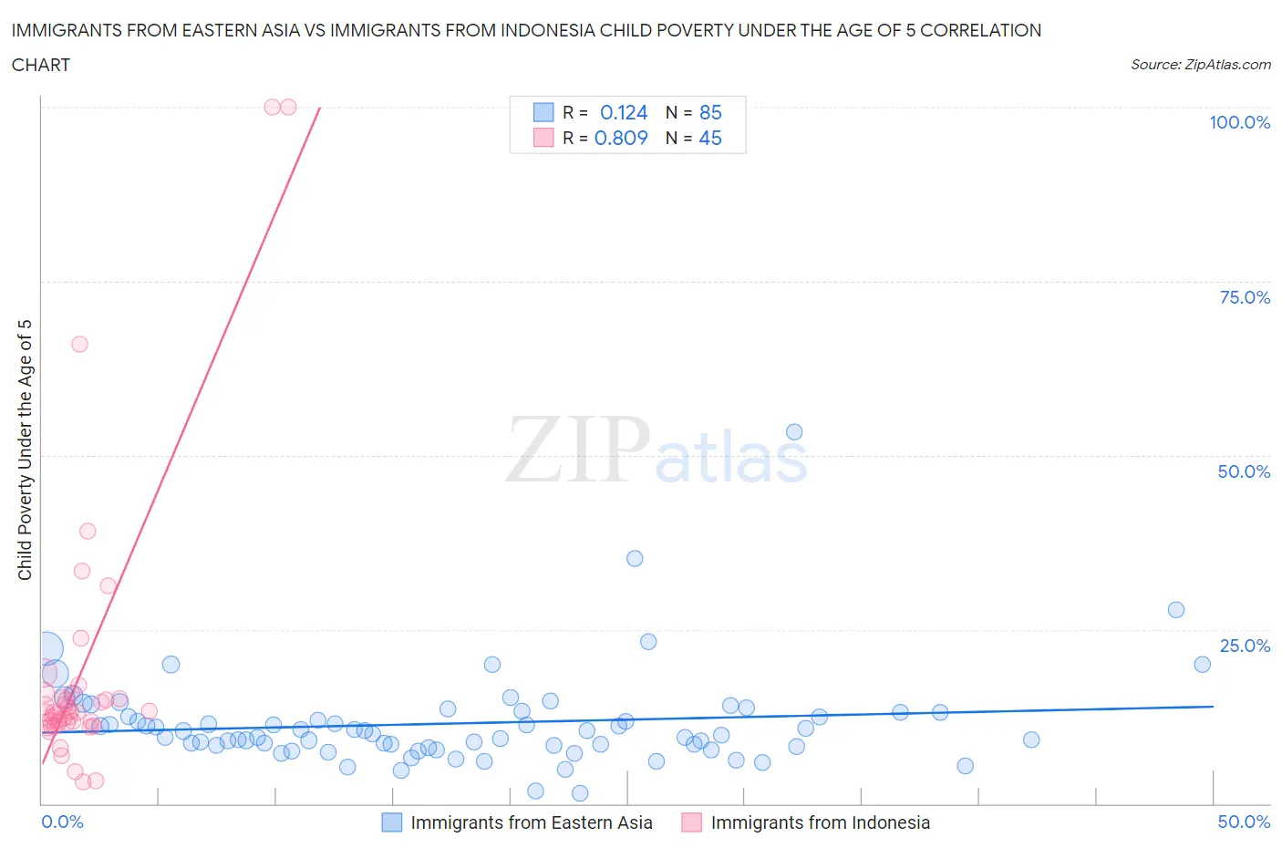 Immigrants from Eastern Asia vs Immigrants from Indonesia Child Poverty Under the Age of 5