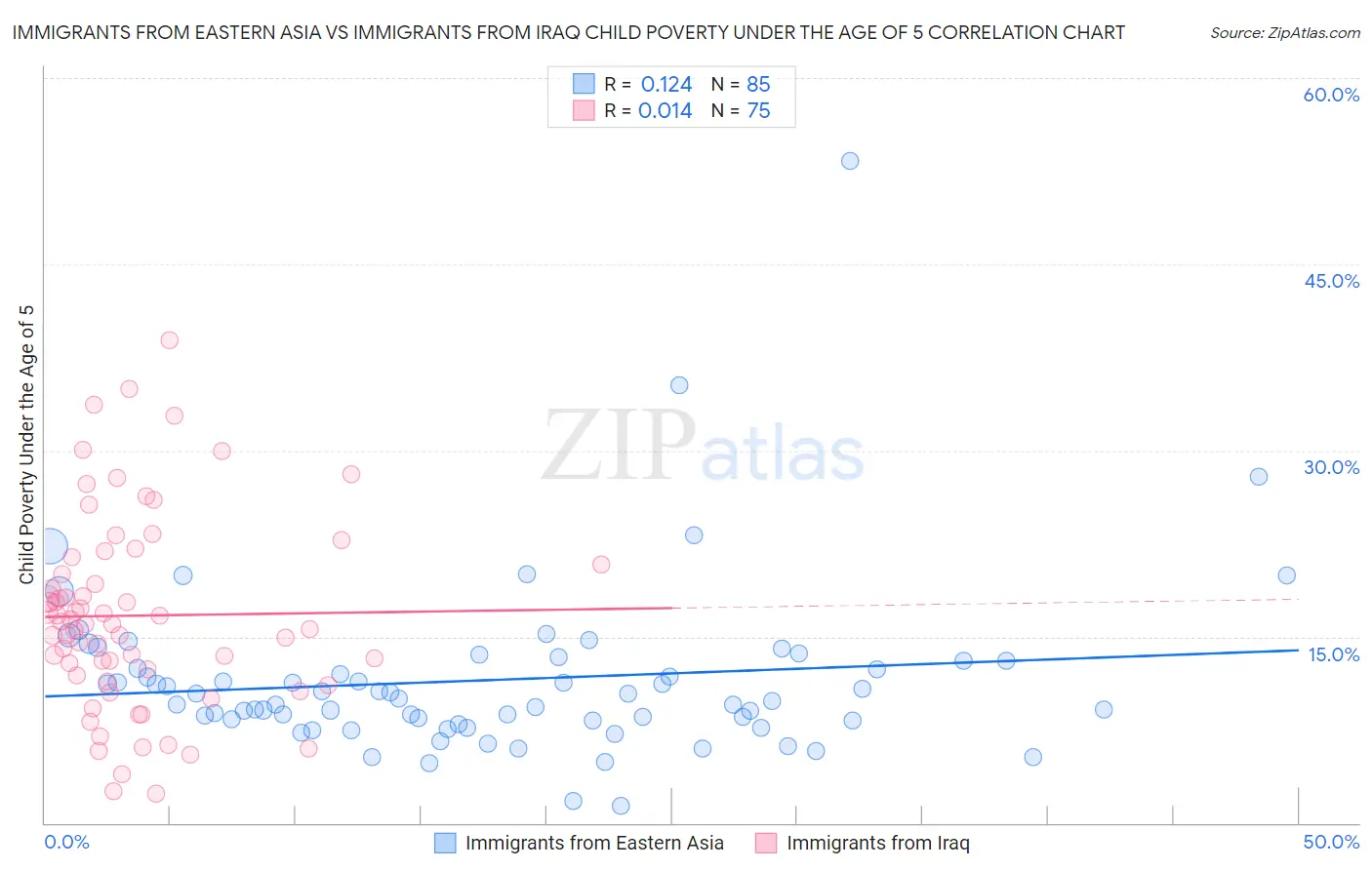 Immigrants from Eastern Asia vs Immigrants from Iraq Child Poverty Under the Age of 5
