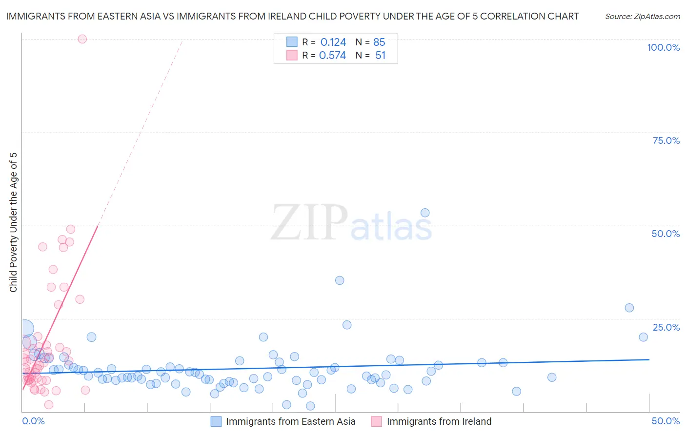 Immigrants from Eastern Asia vs Immigrants from Ireland Child Poverty Under the Age of 5