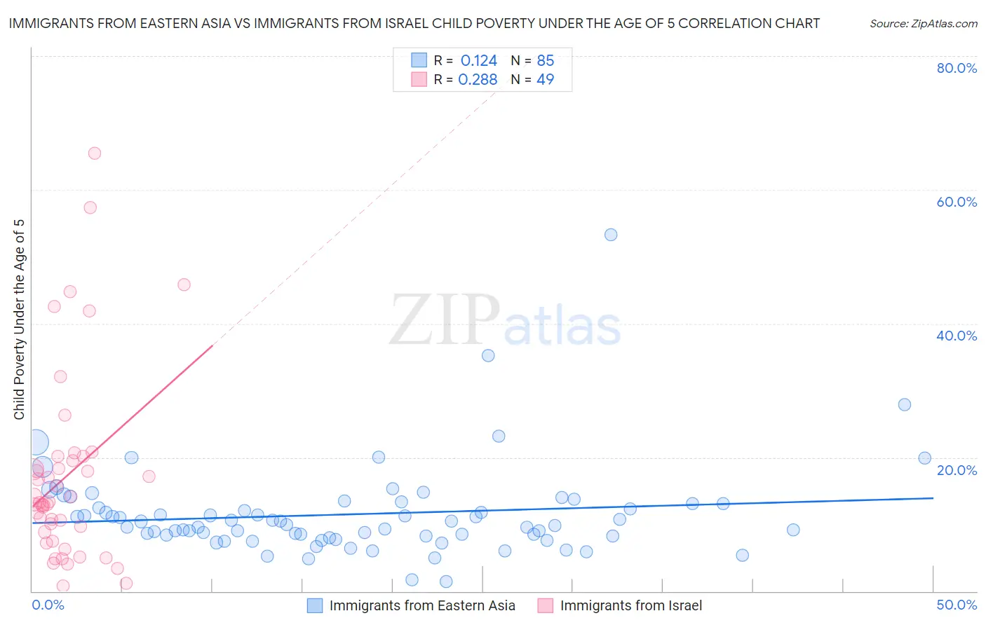 Immigrants from Eastern Asia vs Immigrants from Israel Child Poverty Under the Age of 5