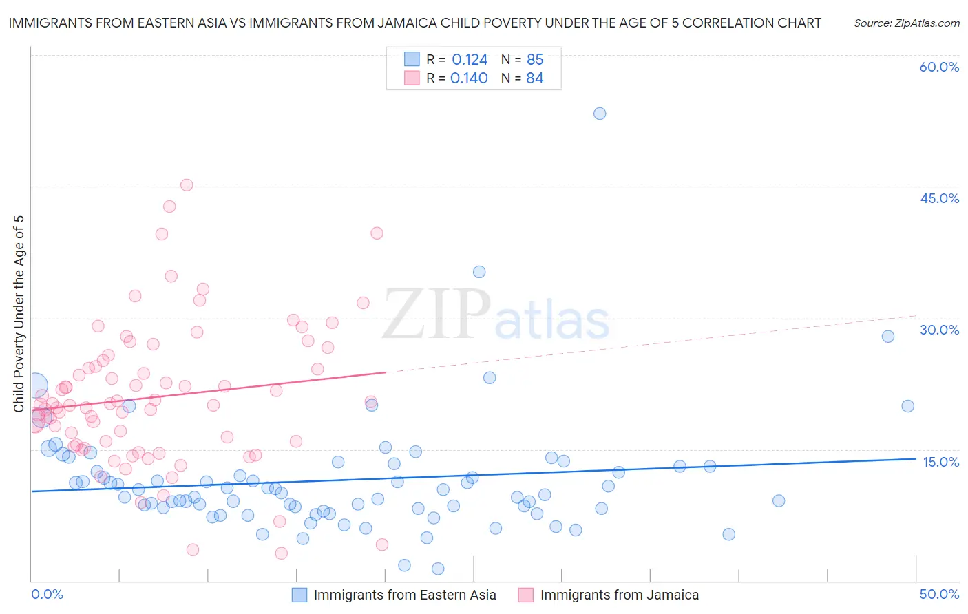 Immigrants from Eastern Asia vs Immigrants from Jamaica Child Poverty Under the Age of 5