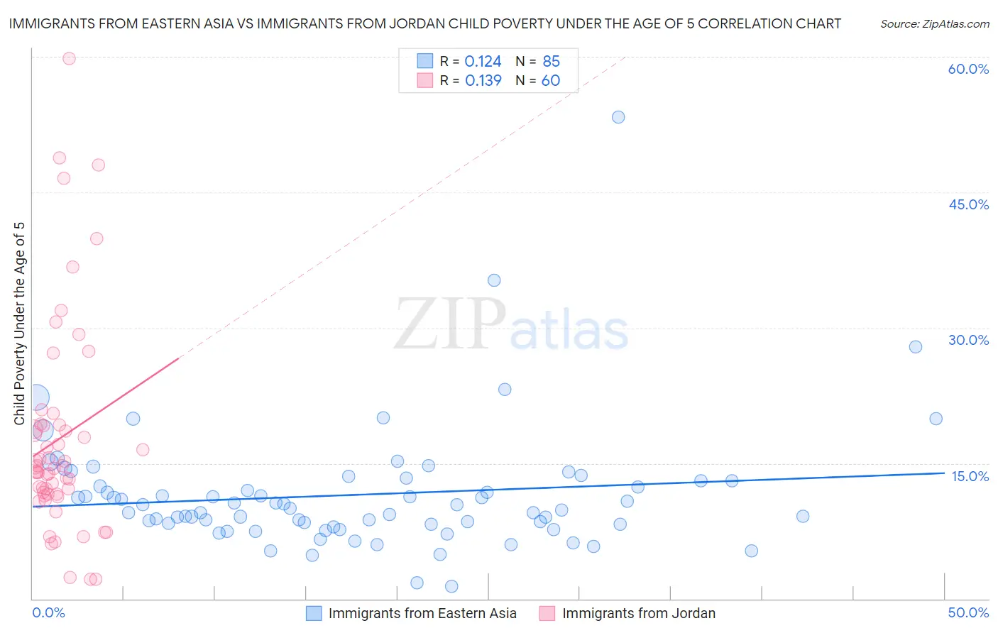 Immigrants from Eastern Asia vs Immigrants from Jordan Child Poverty Under the Age of 5