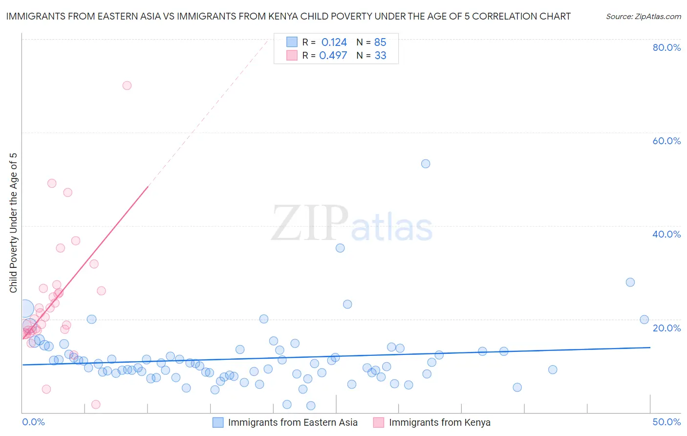 Immigrants from Eastern Asia vs Immigrants from Kenya Child Poverty Under the Age of 5