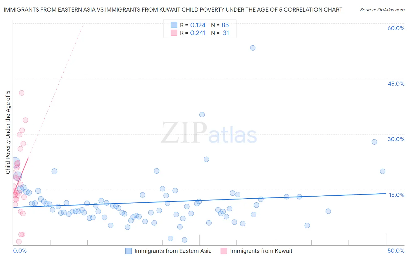 Immigrants from Eastern Asia vs Immigrants from Kuwait Child Poverty Under the Age of 5
