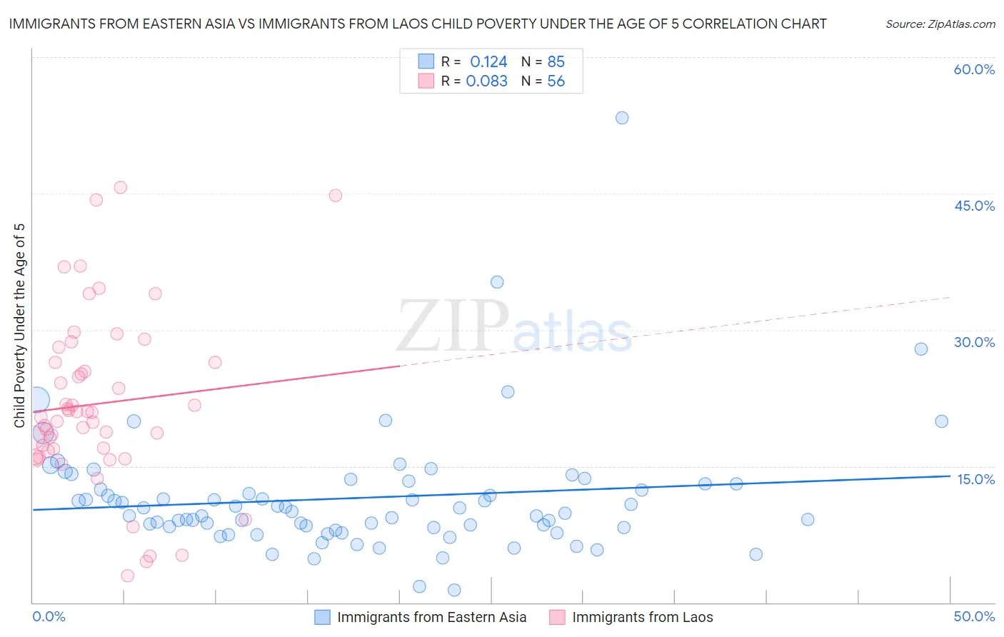 Immigrants from Eastern Asia vs Immigrants from Laos Child Poverty Under the Age of 5