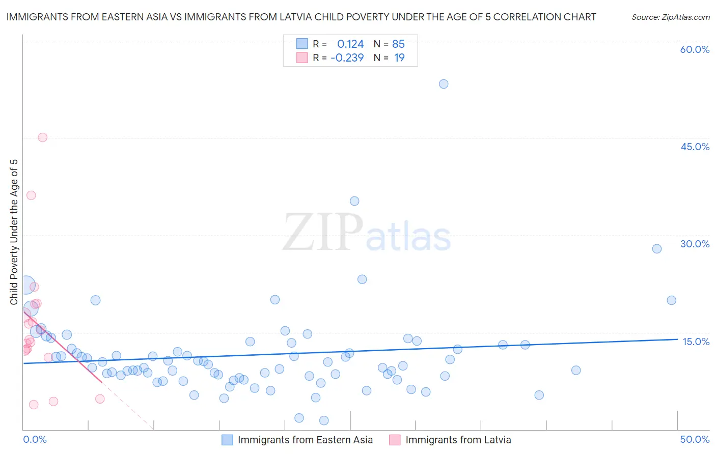Immigrants from Eastern Asia vs Immigrants from Latvia Child Poverty Under the Age of 5