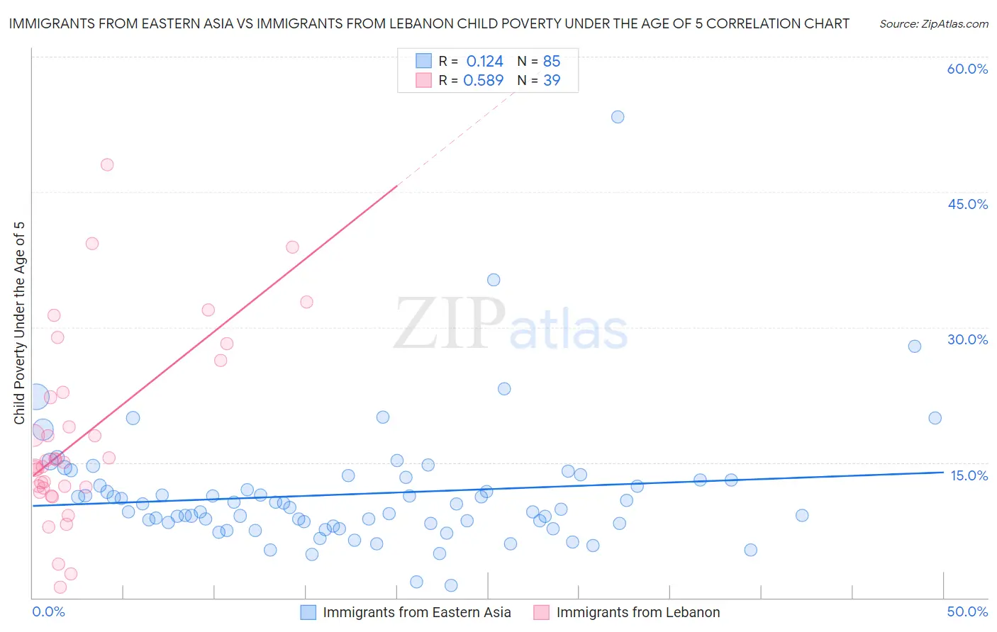 Immigrants from Eastern Asia vs Immigrants from Lebanon Child Poverty Under the Age of 5