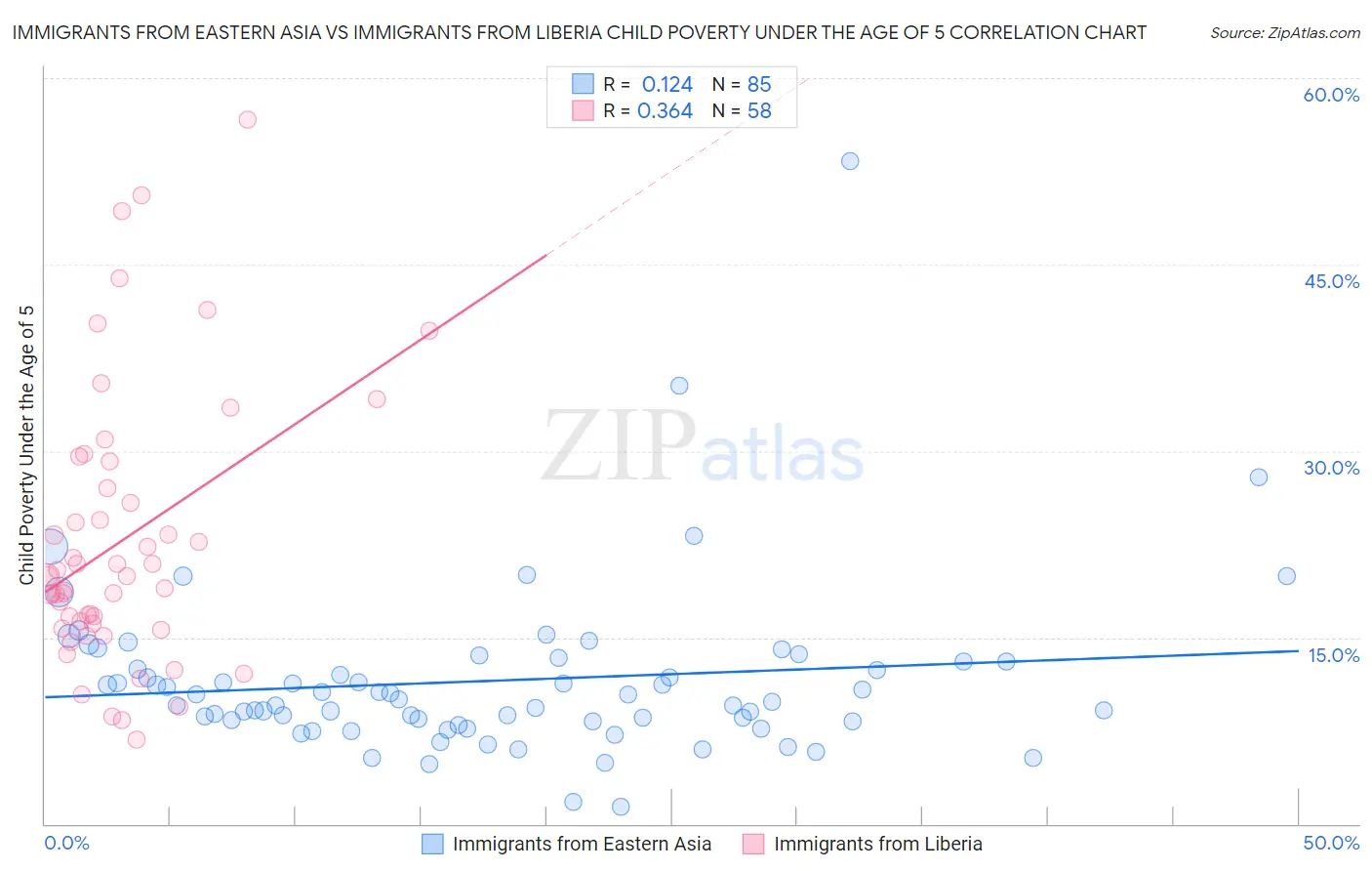 Immigrants from Eastern Asia vs Immigrants from Liberia Child Poverty Under the Age of 5