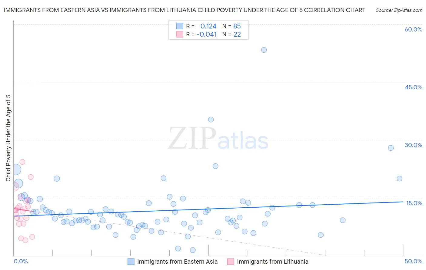 Immigrants from Eastern Asia vs Immigrants from Lithuania Child Poverty Under the Age of 5