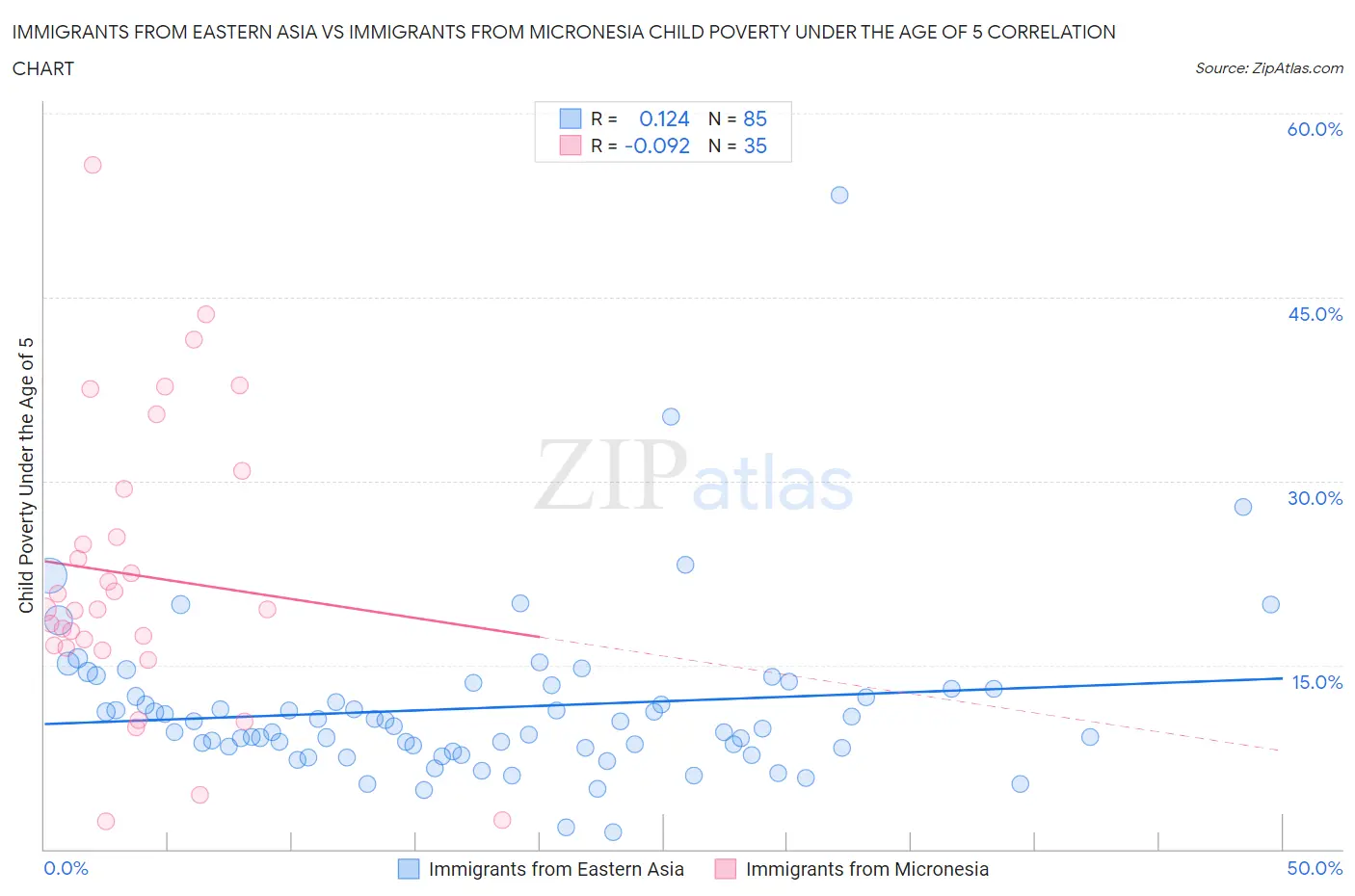 Immigrants from Eastern Asia vs Immigrants from Micronesia Child Poverty Under the Age of 5