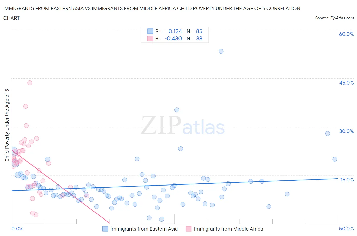 Immigrants from Eastern Asia vs Immigrants from Middle Africa Child Poverty Under the Age of 5