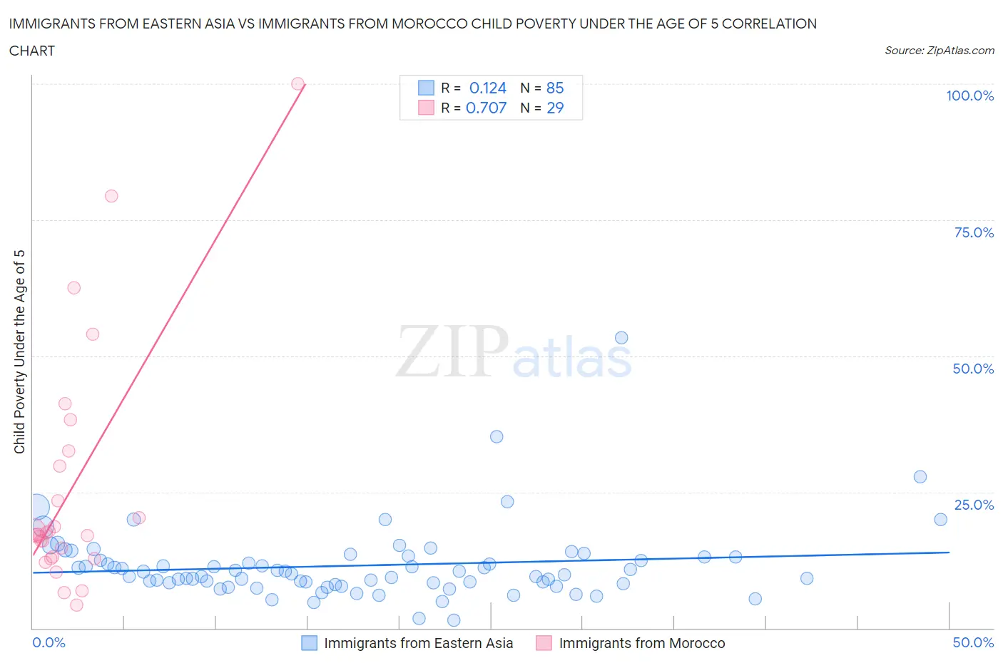 Immigrants from Eastern Asia vs Immigrants from Morocco Child Poverty Under the Age of 5