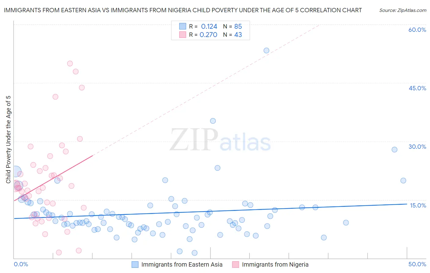 Immigrants from Eastern Asia vs Immigrants from Nigeria Child Poverty Under the Age of 5