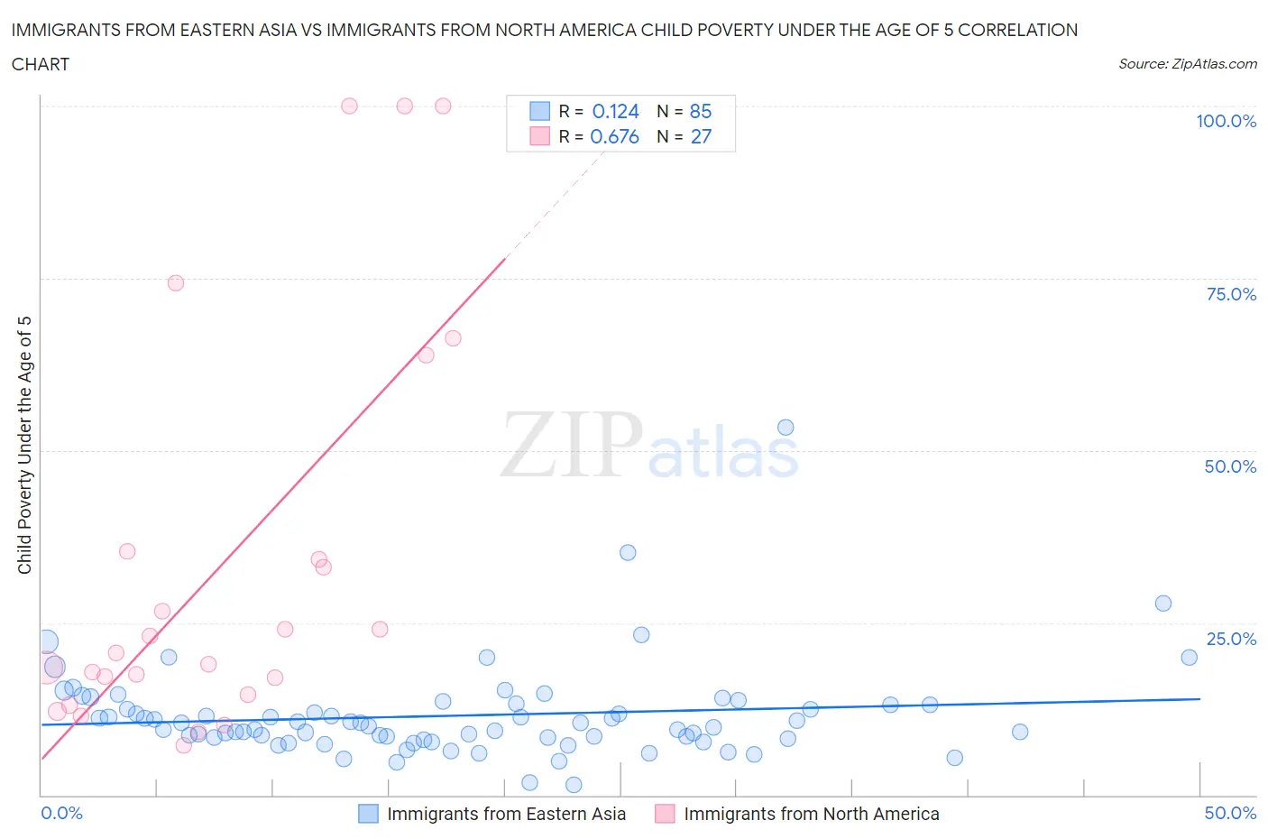 Immigrants from Eastern Asia vs Immigrants from North America Child Poverty Under the Age of 5