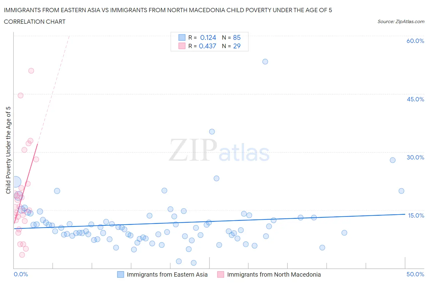 Immigrants from Eastern Asia vs Immigrants from North Macedonia Child Poverty Under the Age of 5