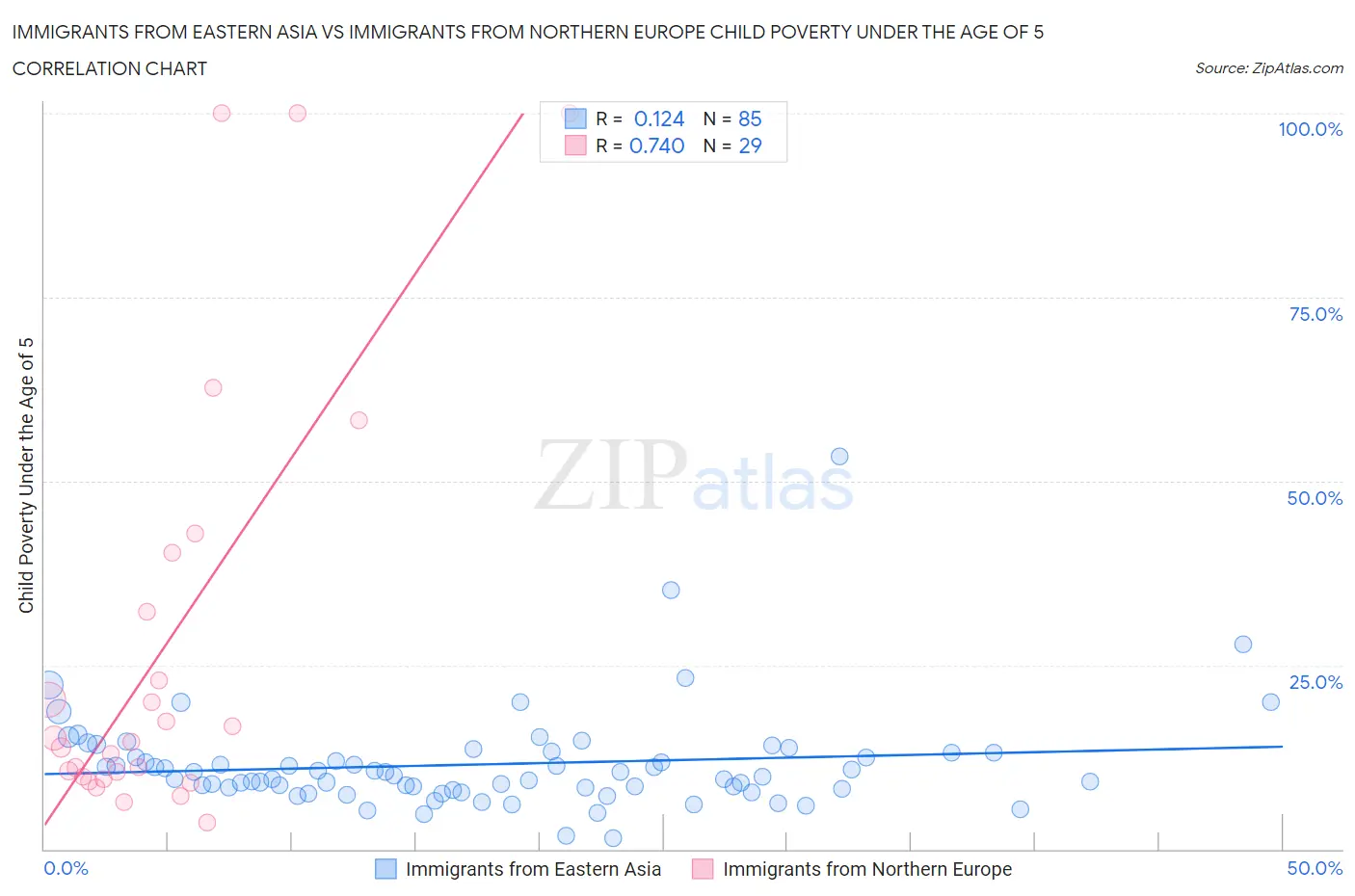 Immigrants from Eastern Asia vs Immigrants from Northern Europe Child Poverty Under the Age of 5