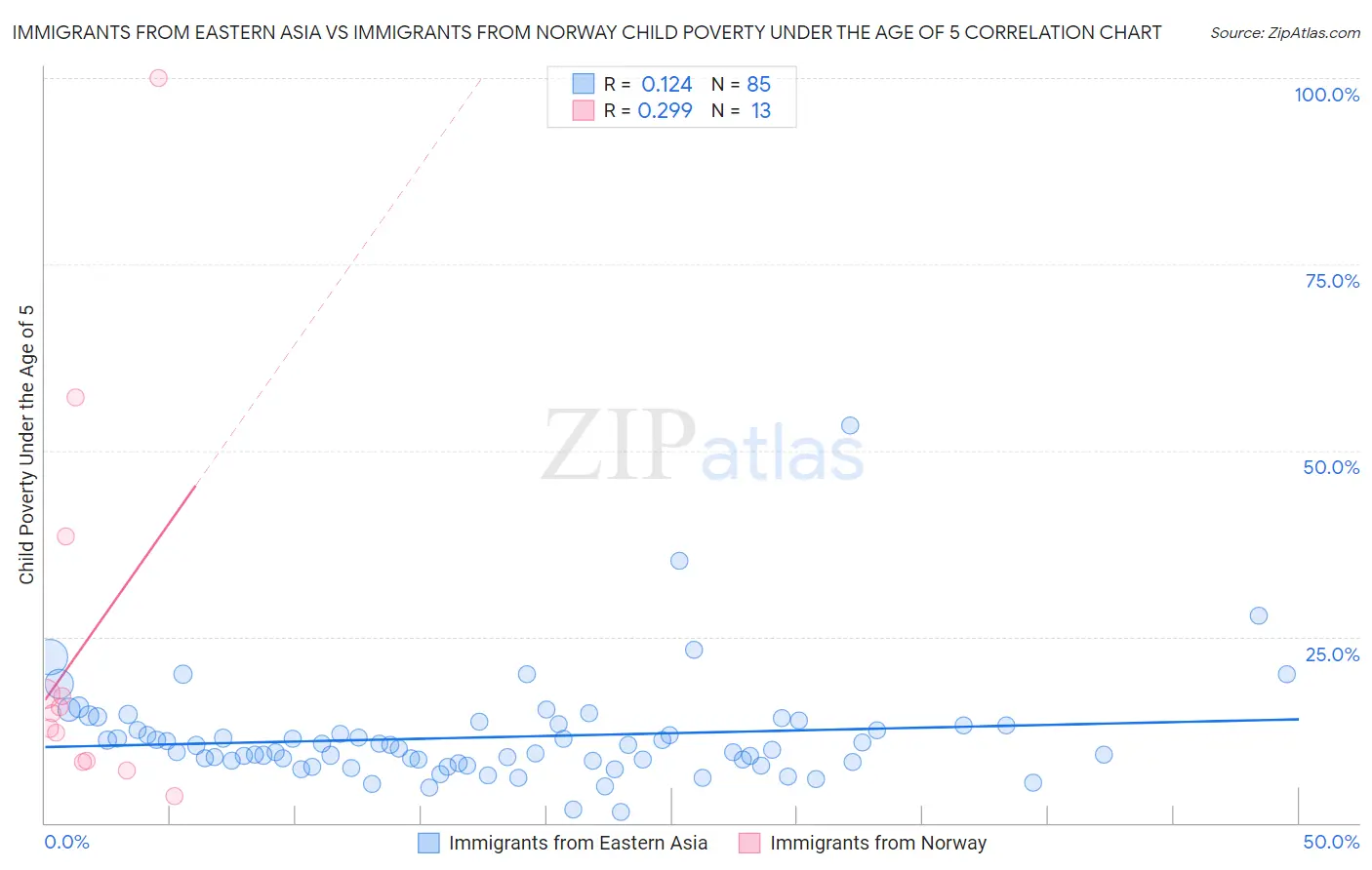 Immigrants from Eastern Asia vs Immigrants from Norway Child Poverty Under the Age of 5