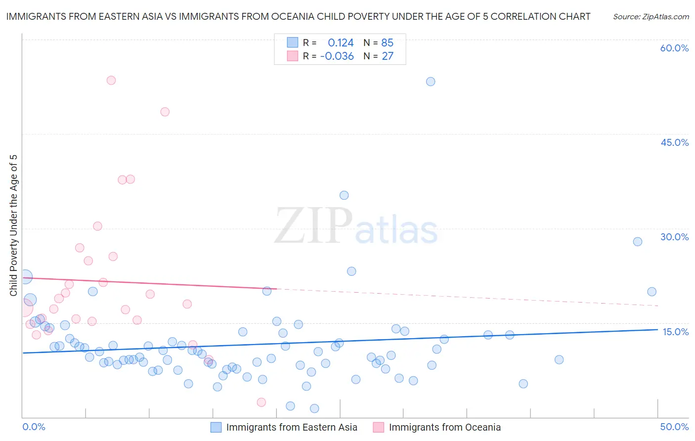 Immigrants from Eastern Asia vs Immigrants from Oceania Child Poverty Under the Age of 5
