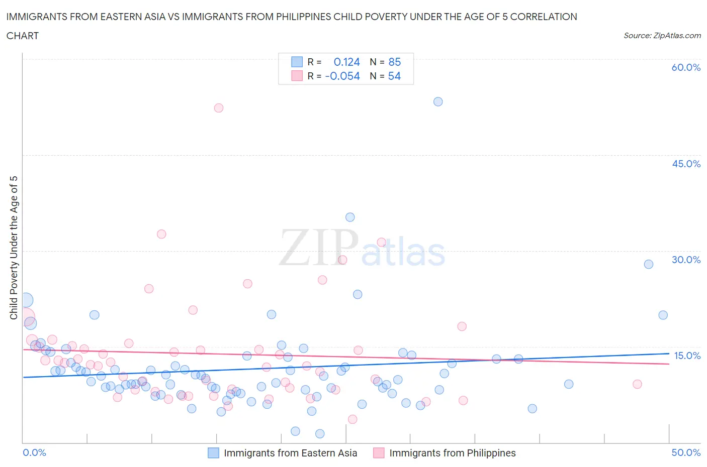 Immigrants from Eastern Asia vs Immigrants from Philippines Child Poverty Under the Age of 5