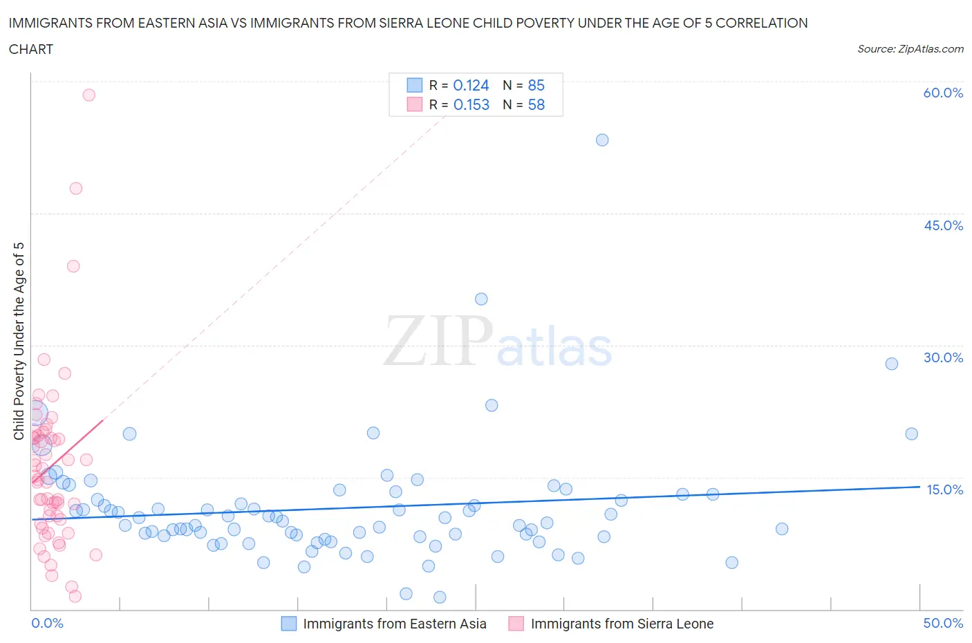 Immigrants from Eastern Asia vs Immigrants from Sierra Leone Child Poverty Under the Age of 5