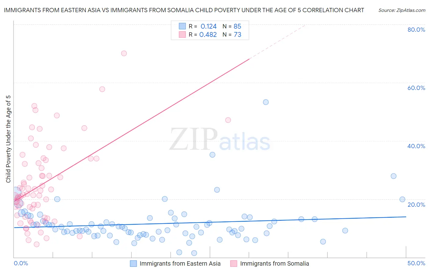 Immigrants from Eastern Asia vs Immigrants from Somalia Child Poverty Under the Age of 5