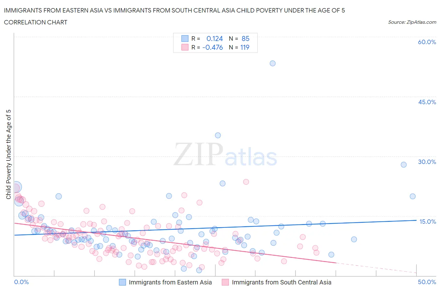 Immigrants from Eastern Asia vs Immigrants from South Central Asia Child Poverty Under the Age of 5
