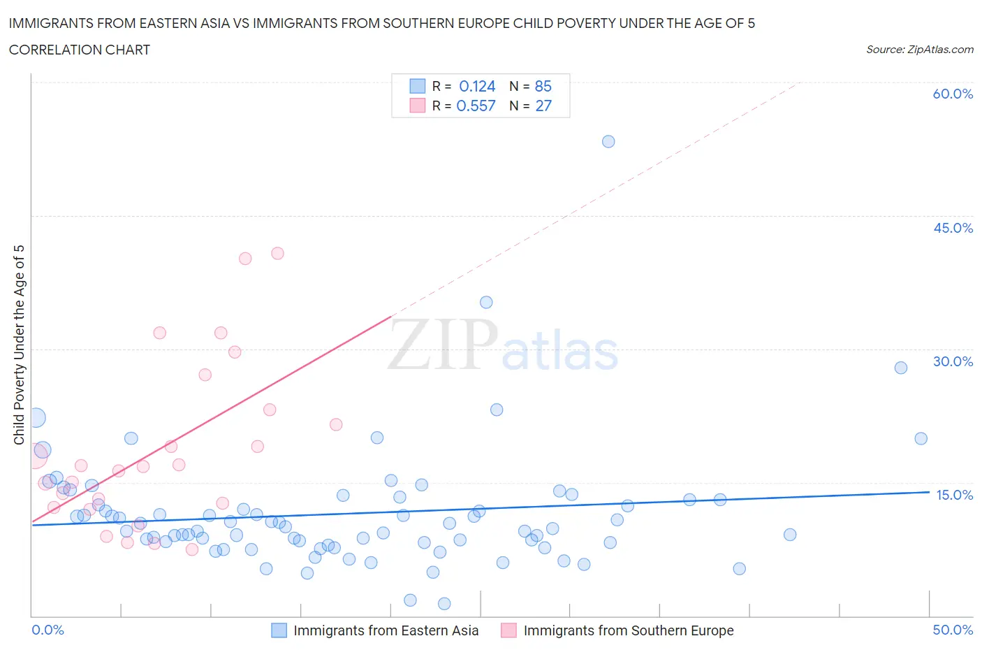Immigrants from Eastern Asia vs Immigrants from Southern Europe Child Poverty Under the Age of 5