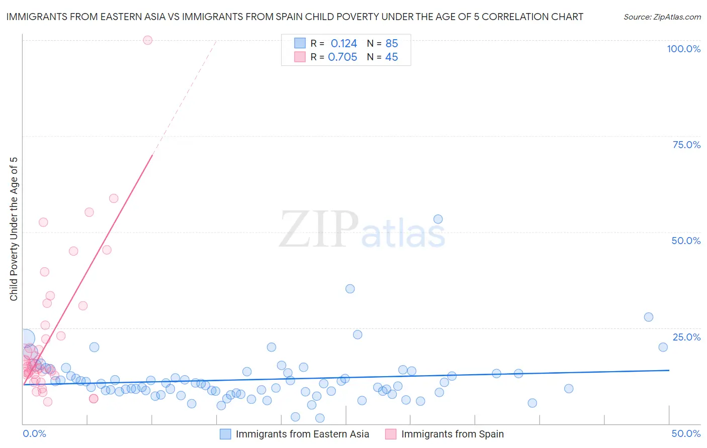 Immigrants from Eastern Asia vs Immigrants from Spain Child Poverty Under the Age of 5