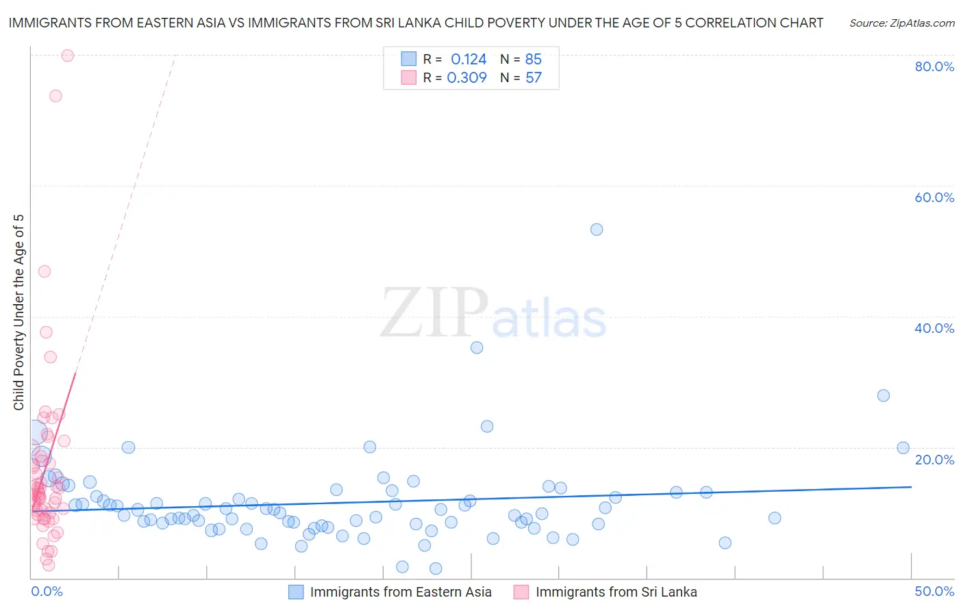 Immigrants from Eastern Asia vs Immigrants from Sri Lanka Child Poverty Under the Age of 5
