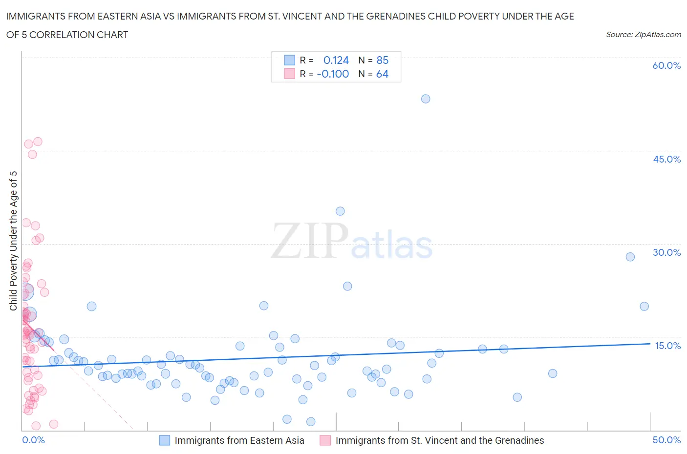 Immigrants from Eastern Asia vs Immigrants from St. Vincent and the Grenadines Child Poverty Under the Age of 5