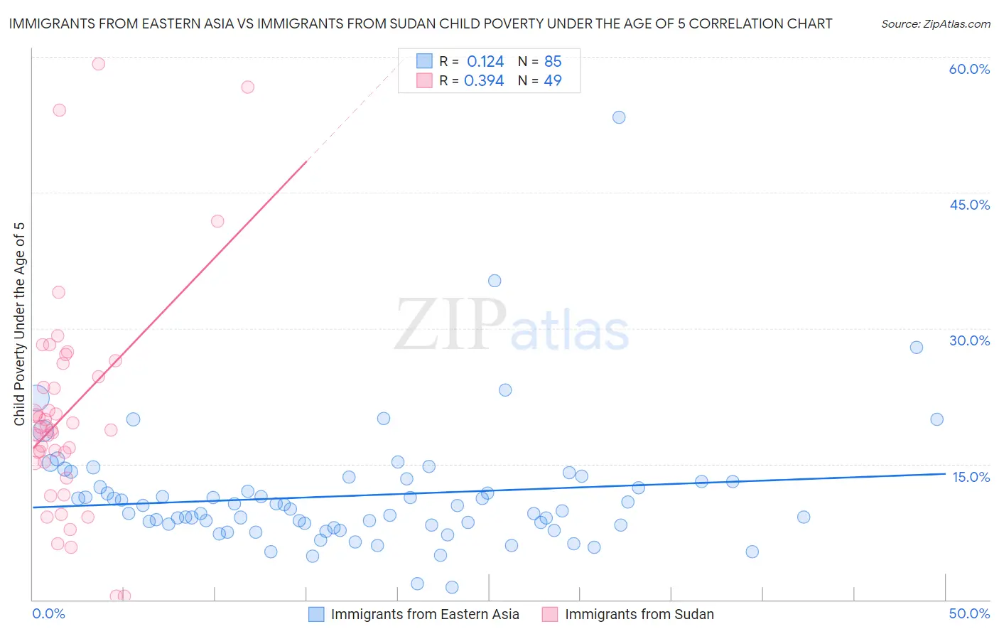 Immigrants from Eastern Asia vs Immigrants from Sudan Child Poverty Under the Age of 5