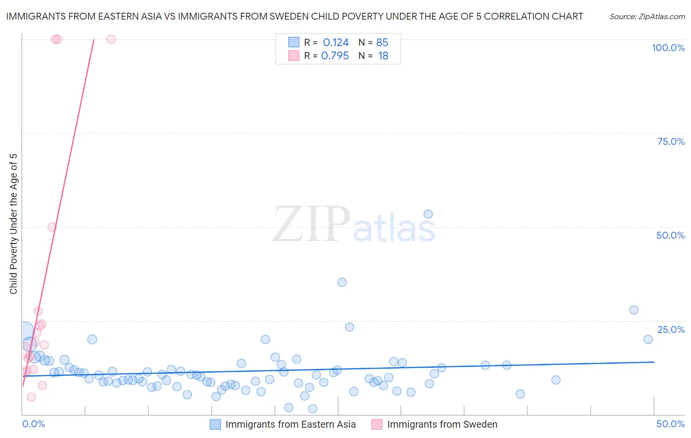 Immigrants from Eastern Asia vs Immigrants from Sweden Child Poverty Under the Age of 5
