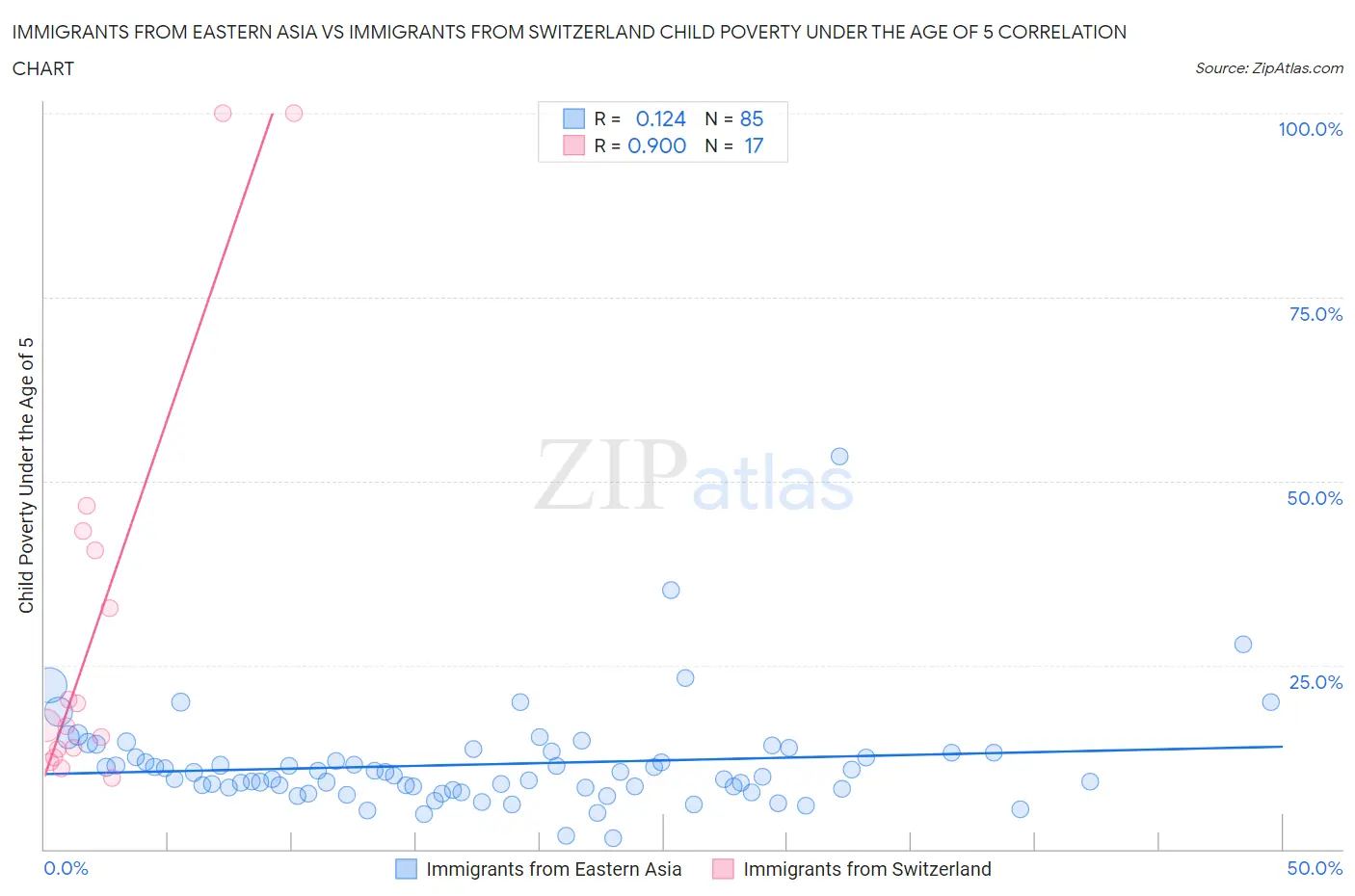 Immigrants from Eastern Asia vs Immigrants from Switzerland Child Poverty Under the Age of 5