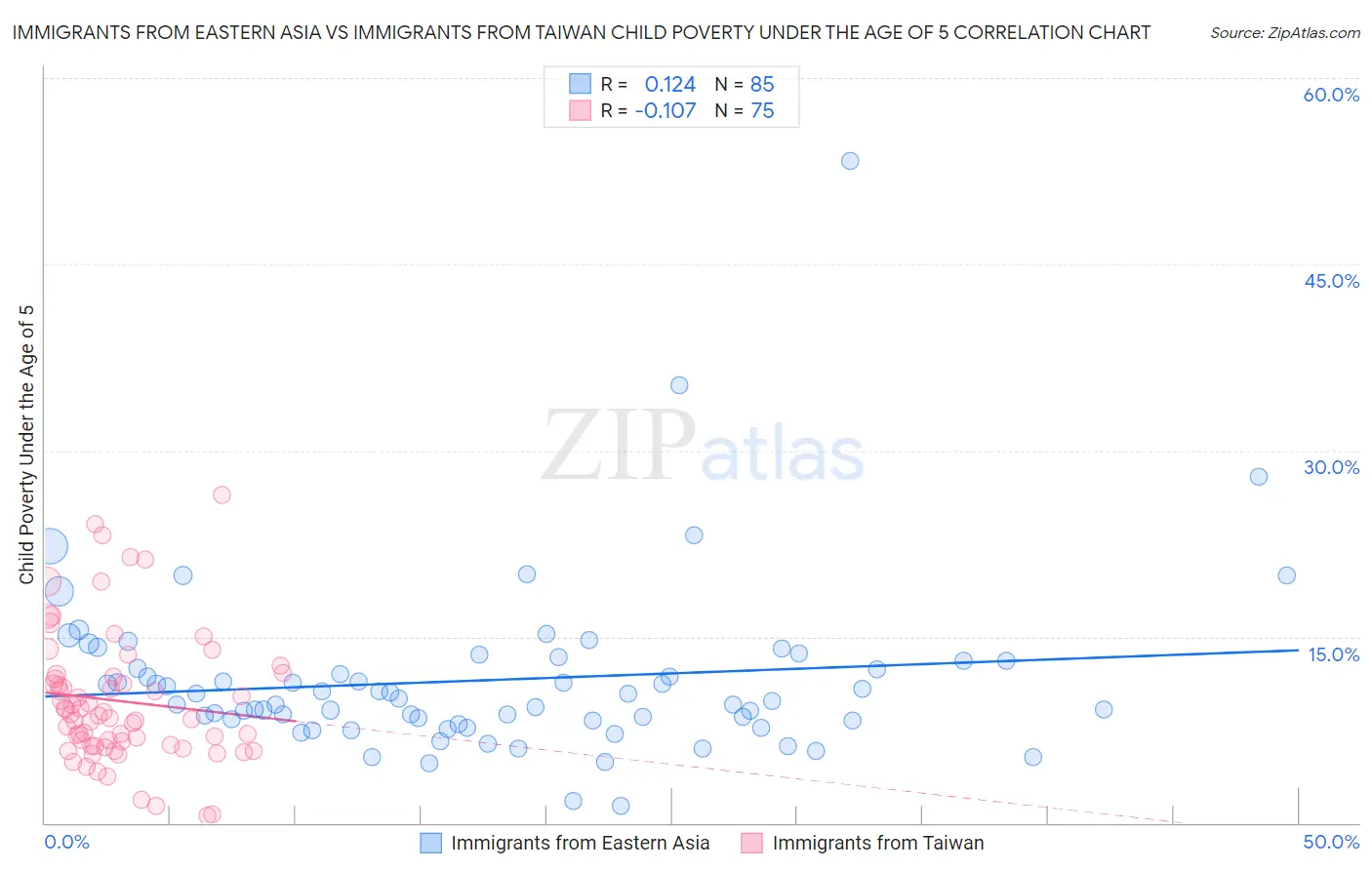 Immigrants from Eastern Asia vs Immigrants from Taiwan Child Poverty Under the Age of 5