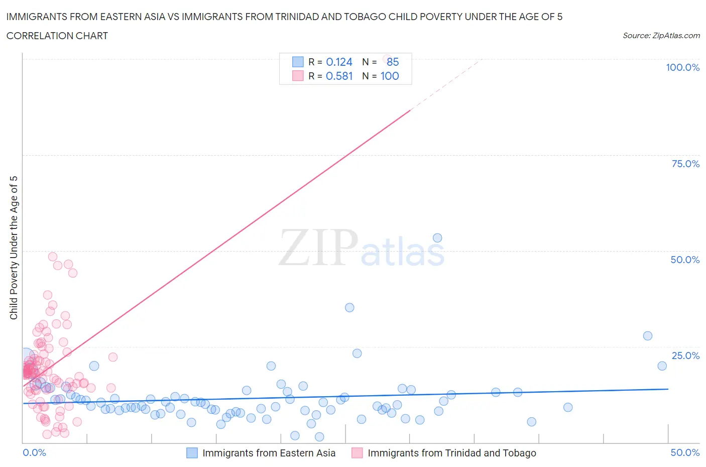 Immigrants from Eastern Asia vs Immigrants from Trinidad and Tobago Child Poverty Under the Age of 5